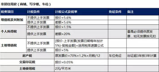 廣州商鋪交易稅費(fèi)