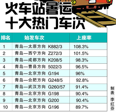 全國十大火車站排名
